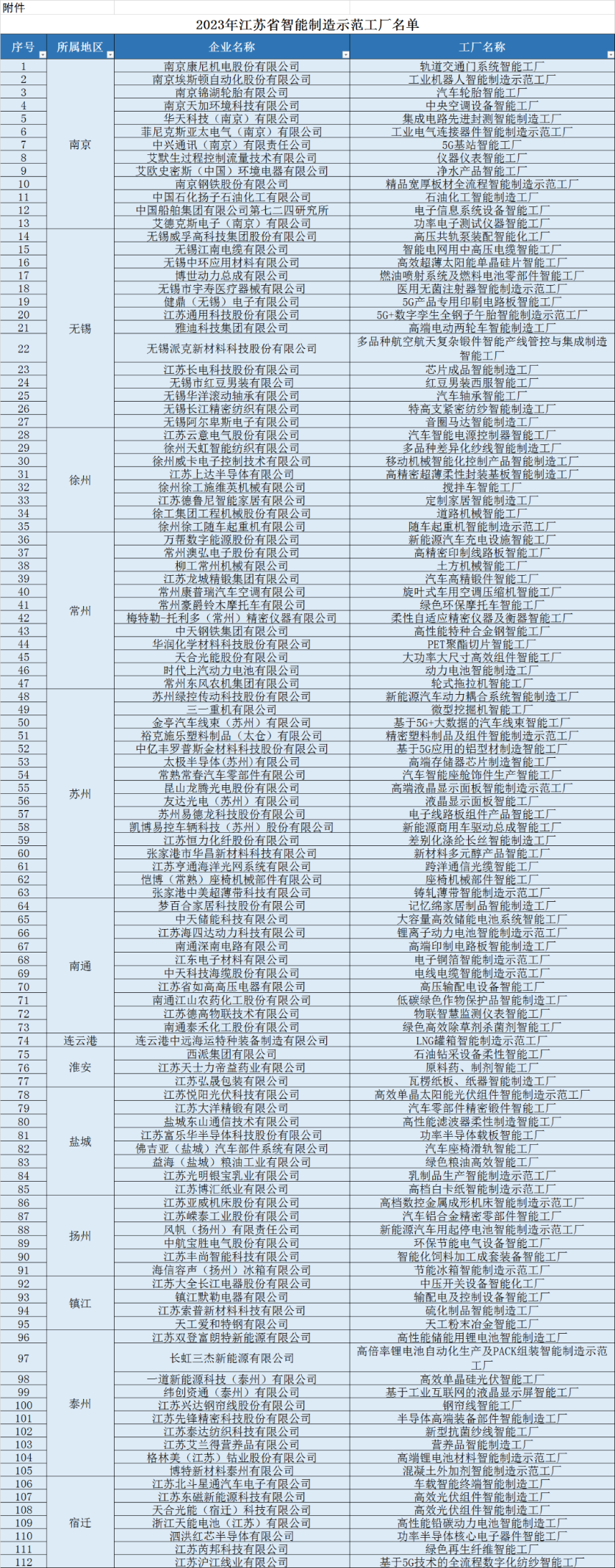 2023年江苏省智能制造示范工厂名单公布 112家企业入选